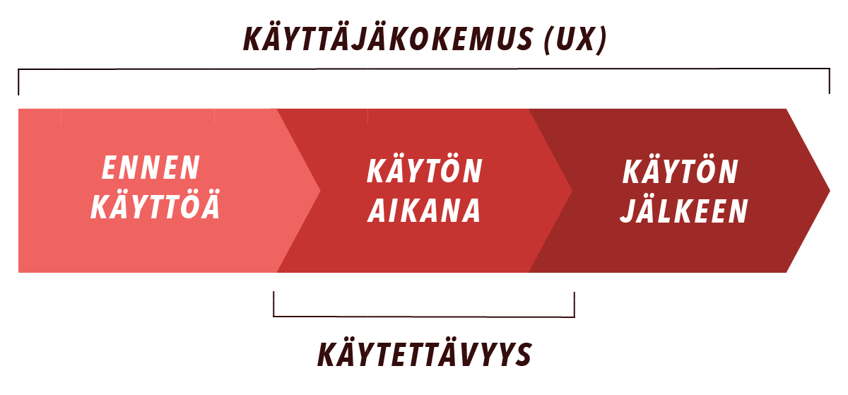 Kaytettavyys-vs-UX