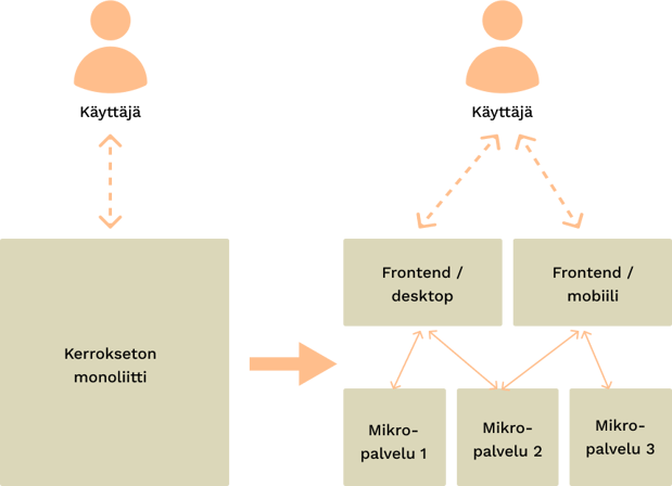 Moderni-PHP-rakenne