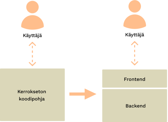 Sovelluslogiikka