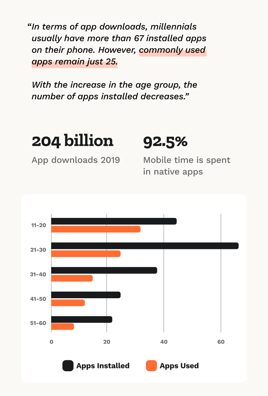 Diagram: 204 billion app downloads in 2019. 92,5% mobile time is spent in native apps.