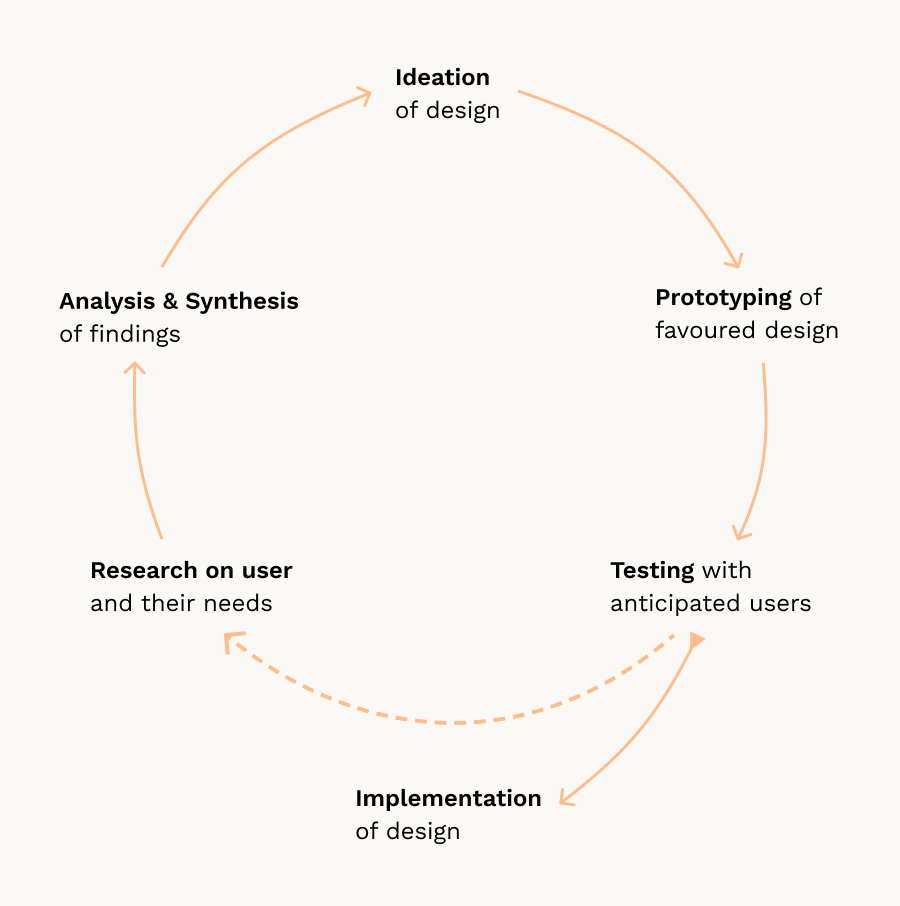 Cycle of design: ideation, prototyping, testing, research on user and analysis & synthesis and then again ideation and so on.