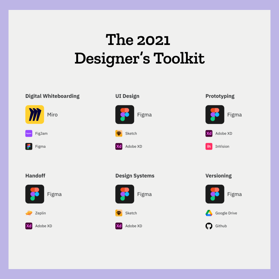 Figma is the tool for designers. Digital whiteboards, ui design, prorotyping, handoff, design systems and versioning, Figma wins almost them all.