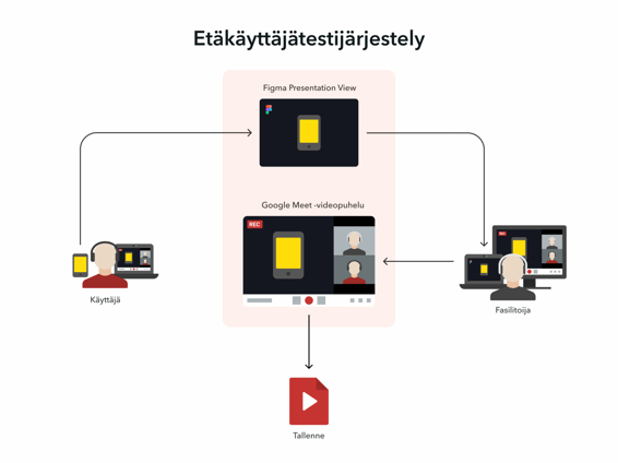 fraktio_etäkäyttäjätesti_järjestely_figma-1536x1152