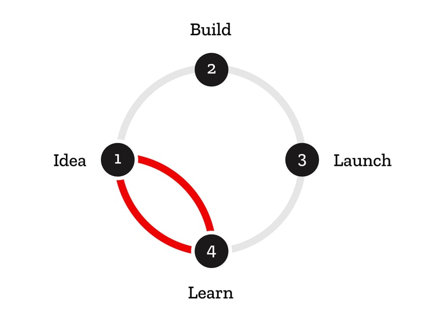 The Design Sprint method in a nutshell