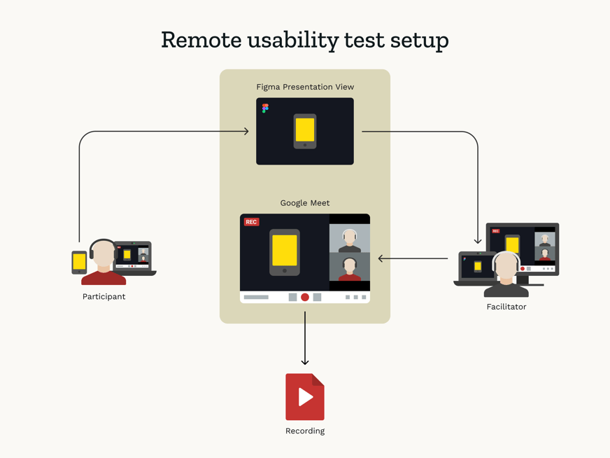 Photo: The arrangement I have used for remote user testing