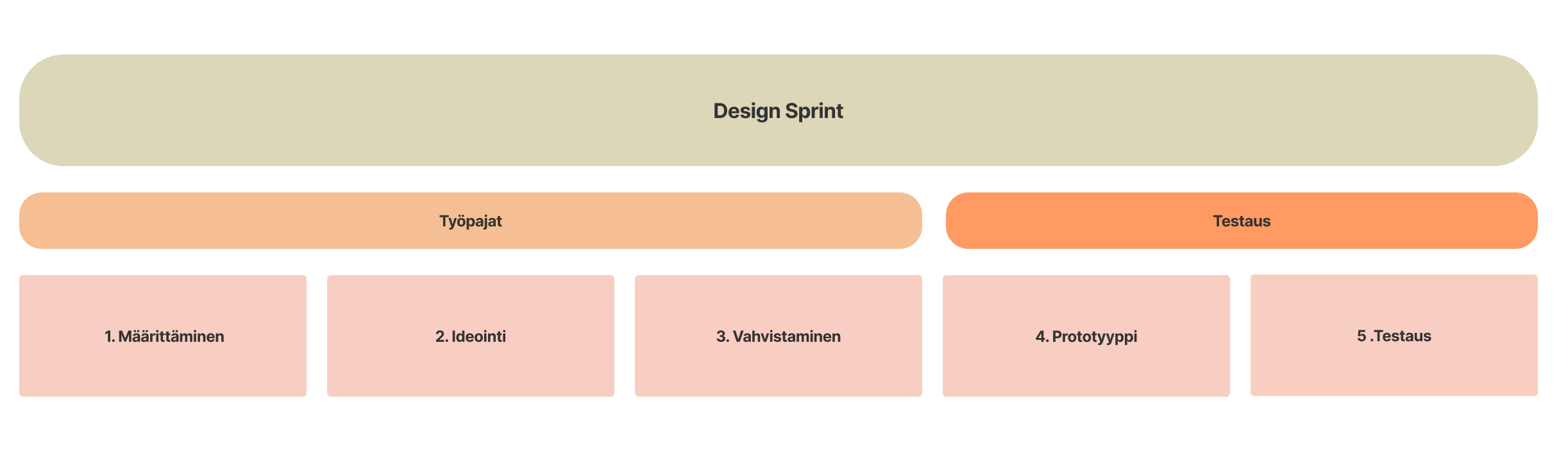 Design Sprint prosessi