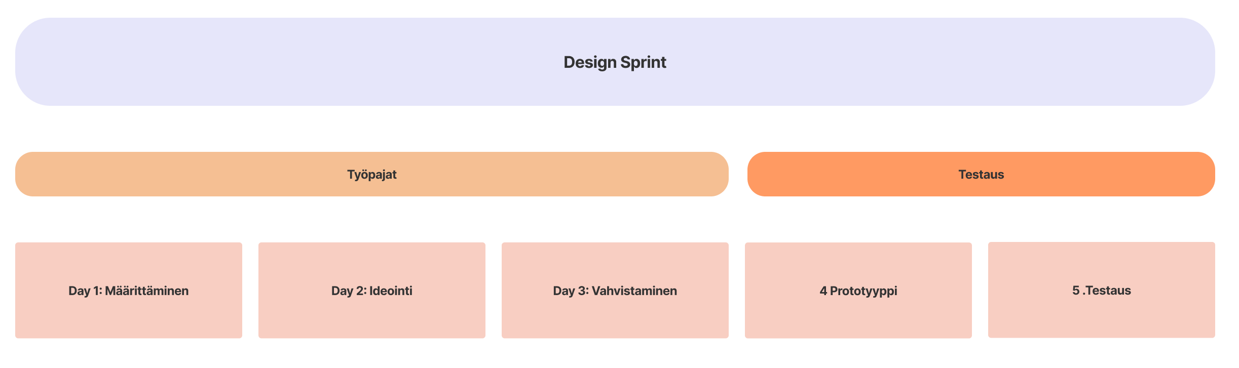 DesignSprint-prosessi-1