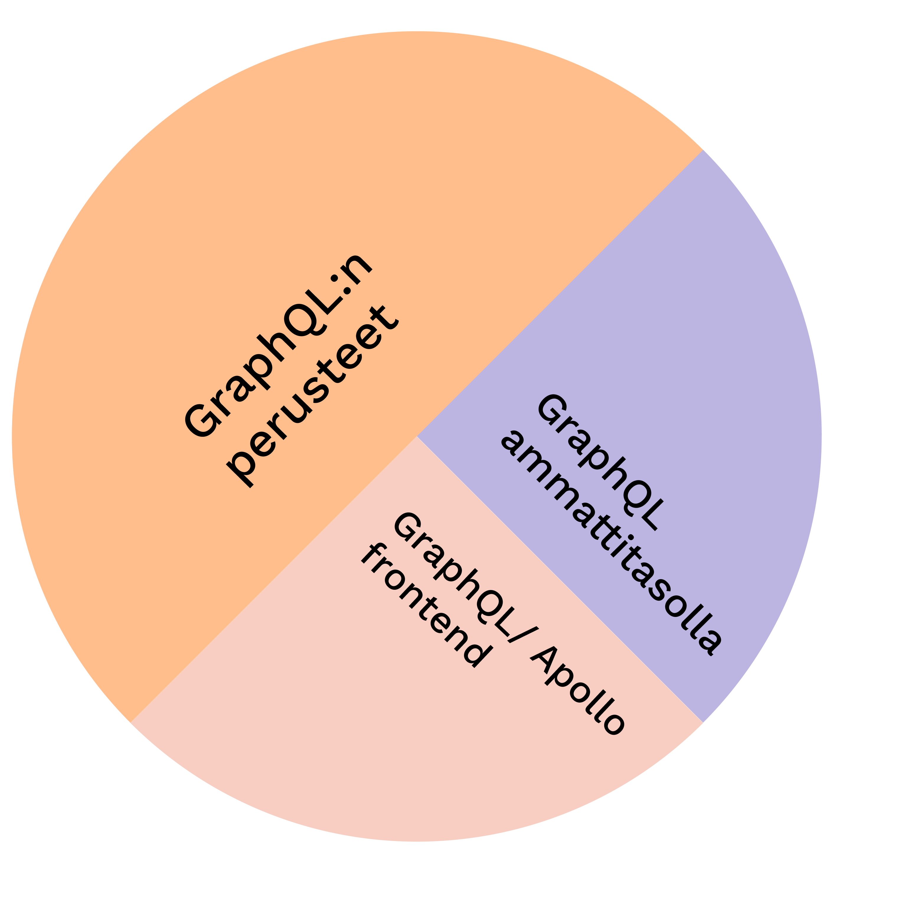 GraphQL valmennus