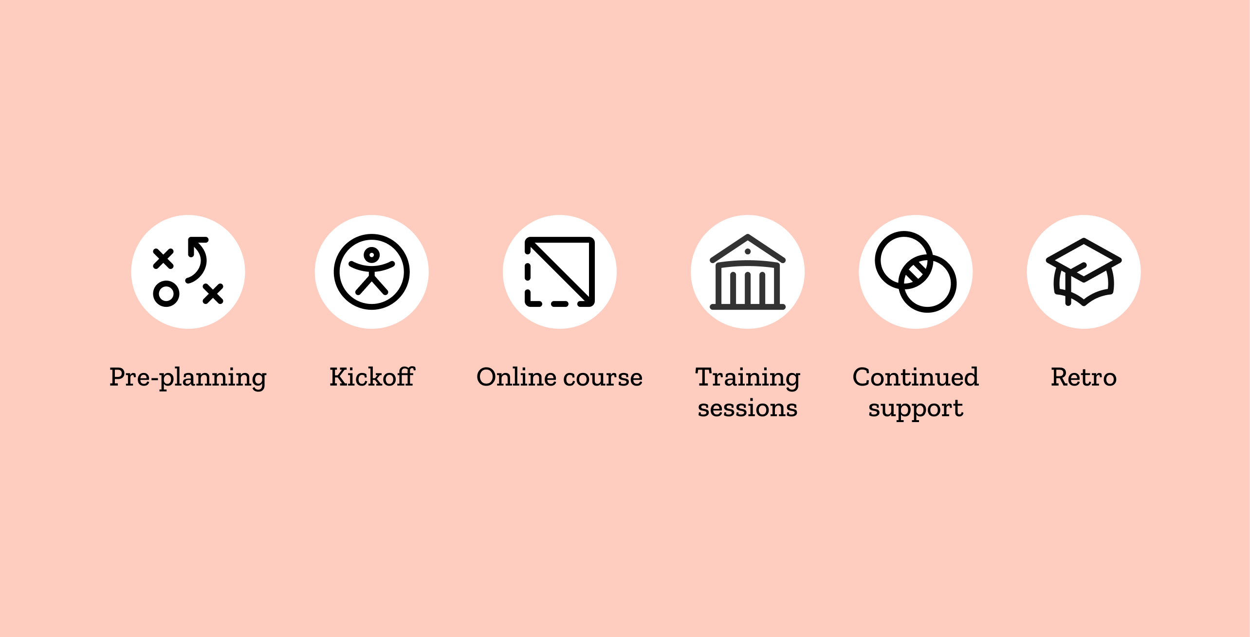 training process includes pre-planning, kick off, online course, training sessions, continued support and retro